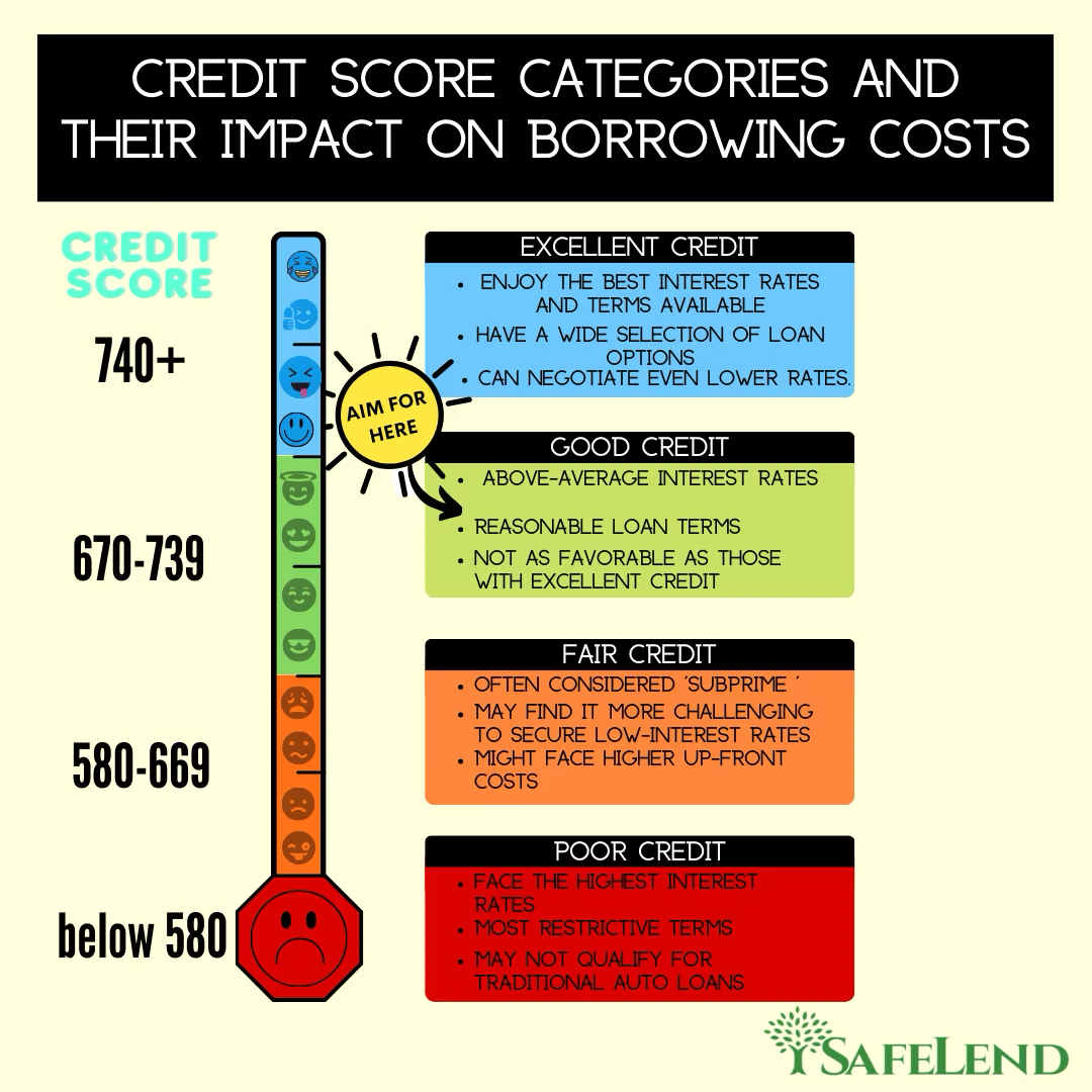 Infographic showing credit score categories